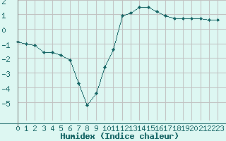 Courbe de l'humidex pour Troyes (10)