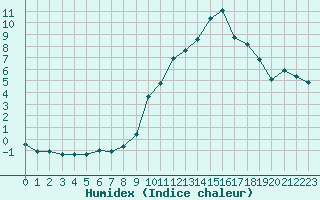 Courbe de l'humidex pour Champagne-sur-Seine (77)