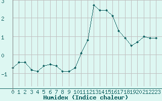 Courbe de l'humidex pour Miribel-les-Echelles (38)