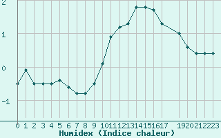 Courbe de l'humidex pour Grenoble/agglo Le Versoud (38)