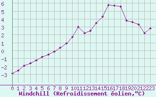 Courbe du refroidissement olien pour Anglars St-Flix(12)