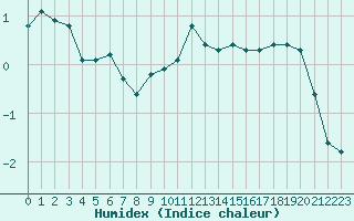 Courbe de l'humidex pour Verneuil (78)