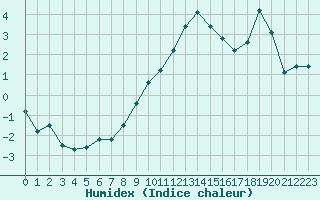 Courbe de l'humidex pour Crest (26)