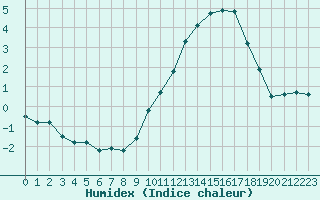 Courbe de l'humidex pour Cerisiers (89)