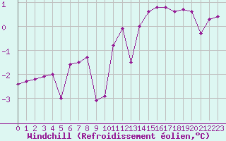 Courbe du refroidissement olien pour Fameck (57)