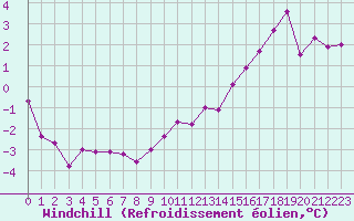 Courbe du refroidissement olien pour Albert-Bray (80)