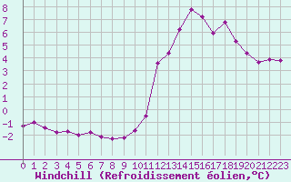 Courbe du refroidissement olien pour Frontenay (79)