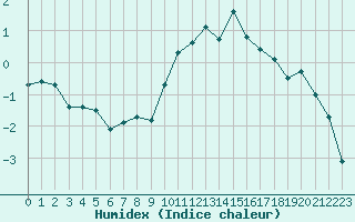 Courbe de l'humidex pour Metz-Nancy-Lorraine (57)