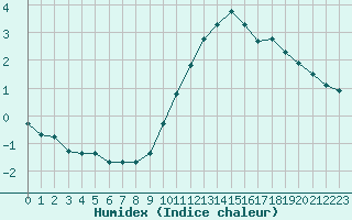 Courbe de l'humidex pour Baye (51)