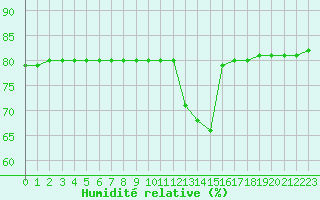 Courbe de l'humidit relative pour Boulaide (Lux)