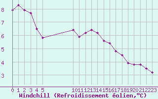 Courbe du refroidissement olien pour Vias (34)