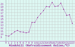 Courbe du refroidissement olien pour Chartres (28)