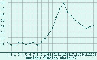 Courbe de l'humidex pour Carcassonne (11)