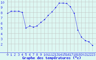 Courbe de tempratures pour Hohrod (68)