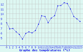 Courbe de tempratures pour Angers-Marc (49)