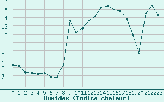 Courbe de l'humidex pour Carpentras (84)