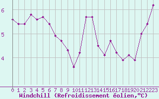 Courbe du refroidissement olien pour Arles (13)
