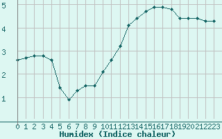 Courbe de l'humidex pour Verneuil (78)