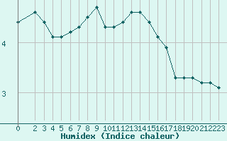 Courbe de l'humidex pour Gros-Rderching (57)