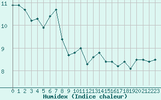 Courbe de l'humidex pour Le Talut - Belle-Ile (56)