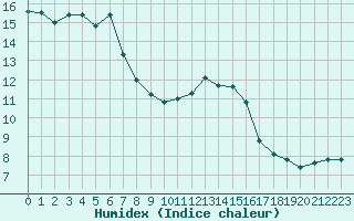 Courbe de l'humidex pour Rochegude (26)