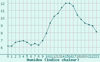 Courbe de l'humidex pour Lignerolles (03)