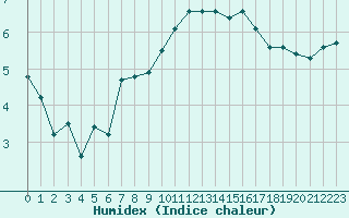 Courbe de l'humidex pour Sausseuzemare-en-Caux (76)