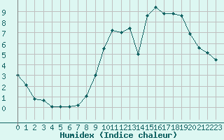 Courbe de l'humidex pour Nancy - Ochey (54)