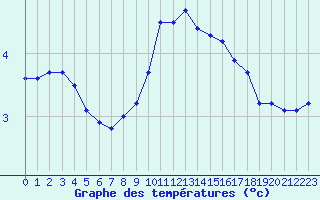 Courbe de tempratures pour Belfort-Dorans (90)