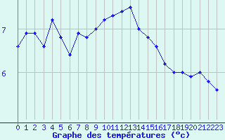 Courbe de tempratures pour Saint-Brieuc (22)