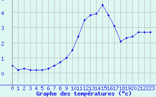 Courbe de tempratures pour Besanon (25)