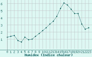 Courbe de l'humidex pour Corny-sur-Moselle (57)