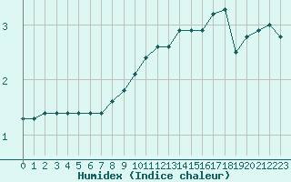 Courbe de l'humidex pour Mont-Aigoual (30)