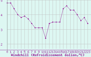 Courbe du refroidissement olien pour Grimentz (Sw)