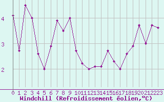 Courbe du refroidissement olien pour Epinal (88)