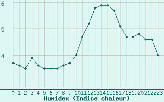 Courbe de l'humidex pour Annecy (74)