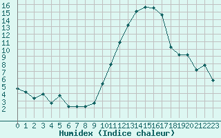 Courbe de l'humidex pour Saint-Quentin (02)