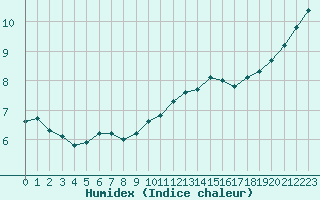 Courbe de l'humidex pour Remich (Lu)