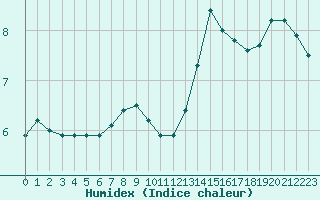 Courbe de l'humidex pour Landivisiau (29)