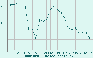 Courbe de l'humidex pour Recoubeau (26)