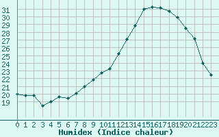 Courbe de l'humidex pour Saint-Quentin (02)