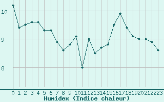 Courbe de l'humidex pour Ouessant (29)