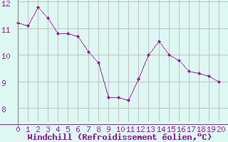 Courbe du refroidissement olien pour Kernascleden (56)