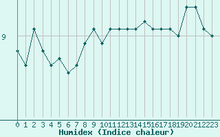 Courbe de l'humidex pour Dinard (35)