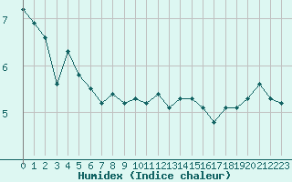 Courbe de l'humidex pour Dunkerque (59)