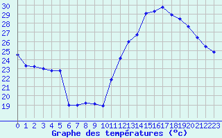 Courbe de tempratures pour Perpignan (66)