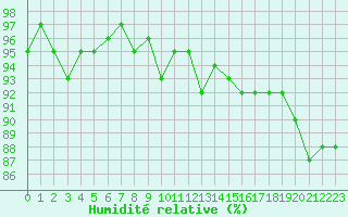 Courbe de l'humidit relative pour Pouzauges (85)
