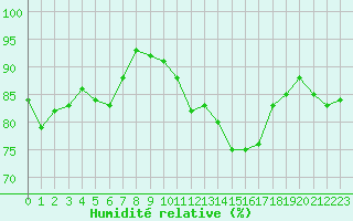 Courbe de l'humidit relative pour Nmes - Garons (30)