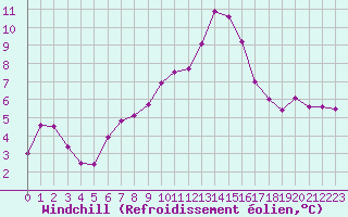Courbe du refroidissement olien pour Ble / Mulhouse (68)