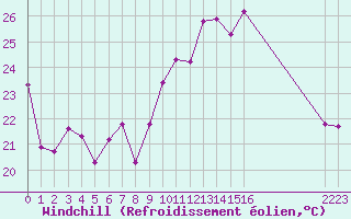 Courbe du refroidissement olien pour Avila - La Colilla (Esp)